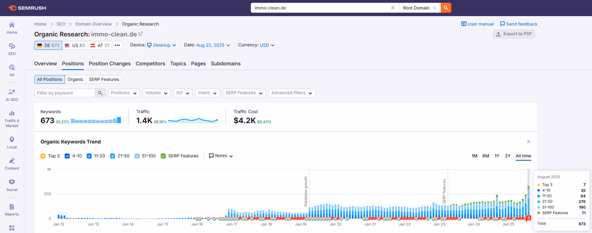Immo-Clean extremer SEO Erfolg - 4200 Euro Traffic-Wert monatlich über 673 Keywords