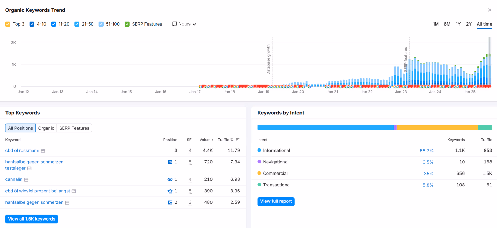 Organische Keywords Trend Cannalin - Rapider Anstieg von 0 auf über 1000 Keywords