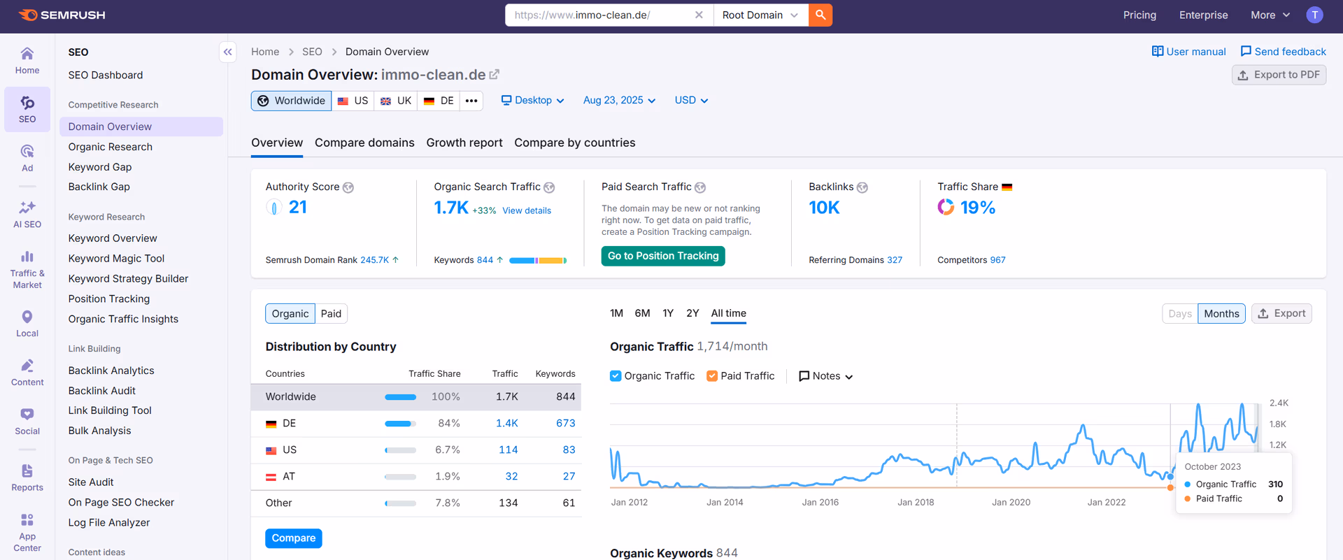 Immo-Clean SEO Ausgangslage Oktober 2023 - Minimaler organischer Traffic